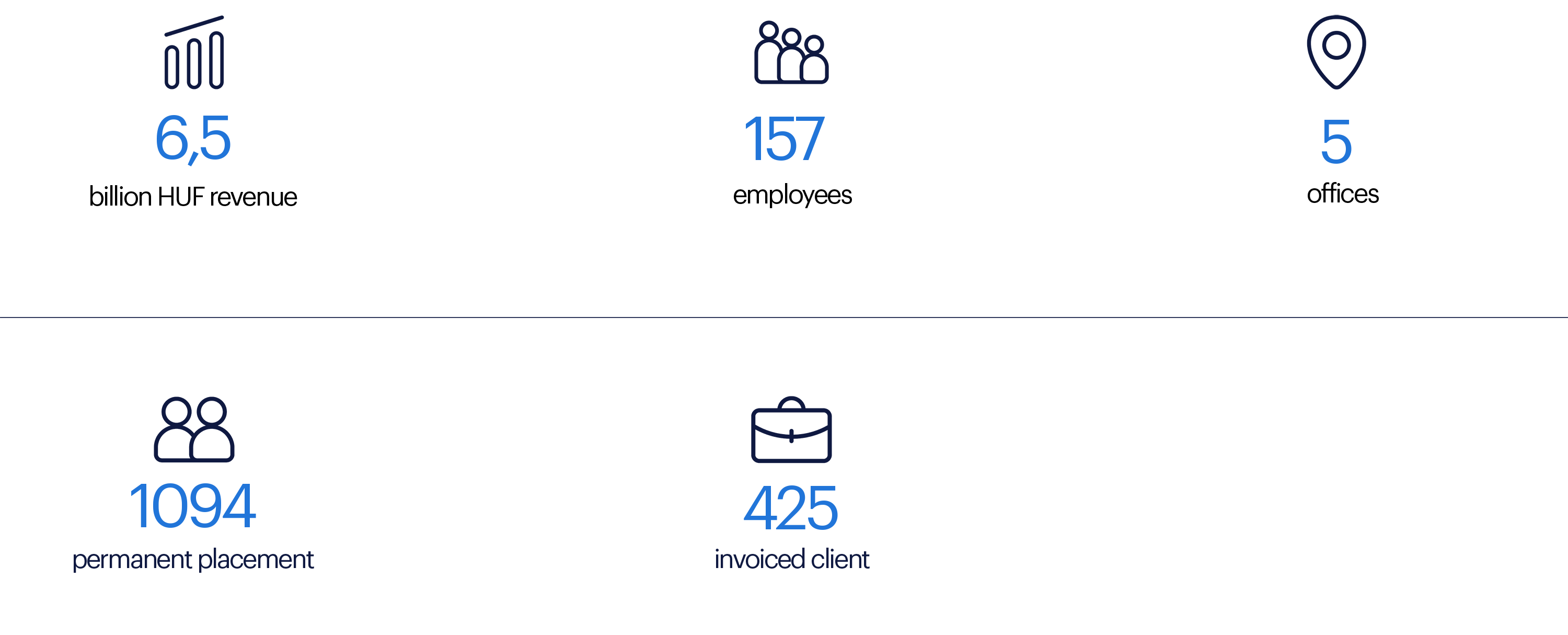 Randstad Hungary in numbers 2024
