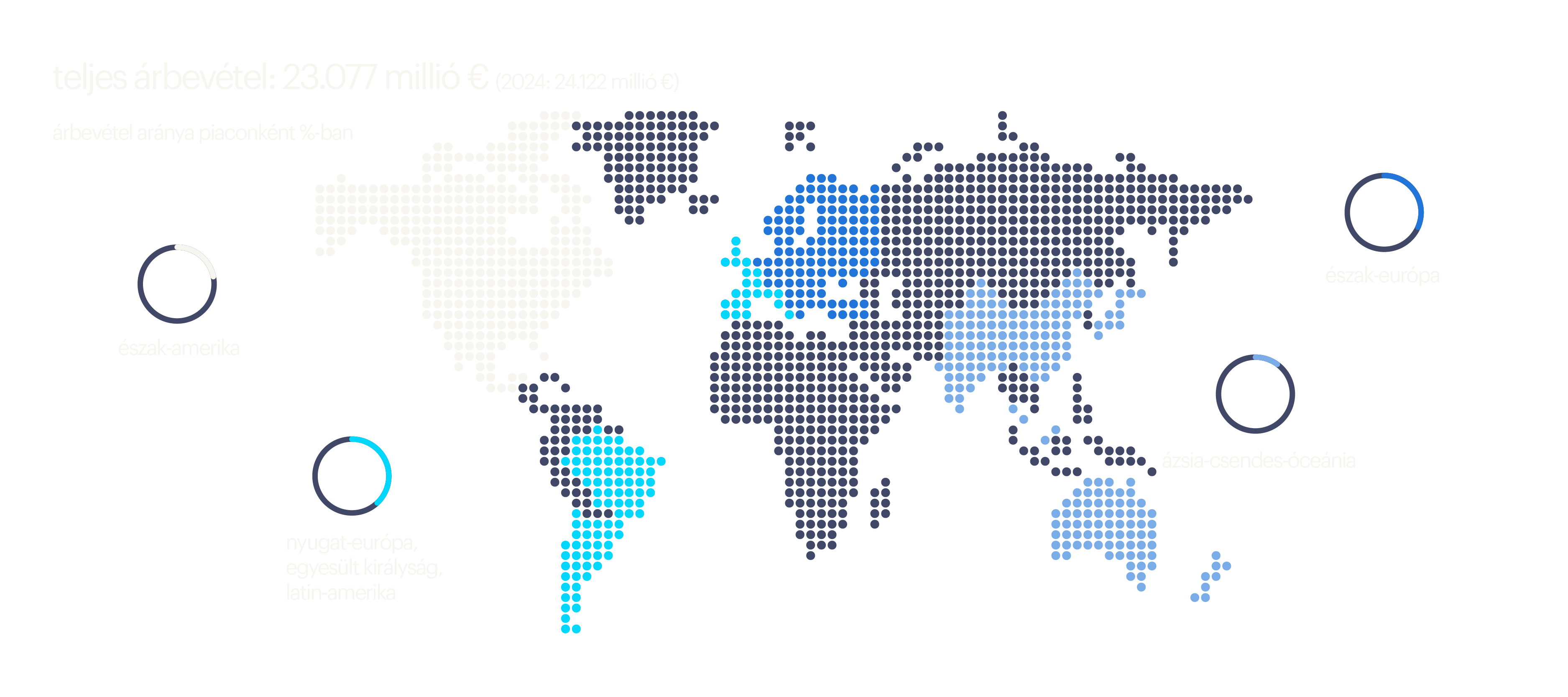 total revenue global presence 2025 hu