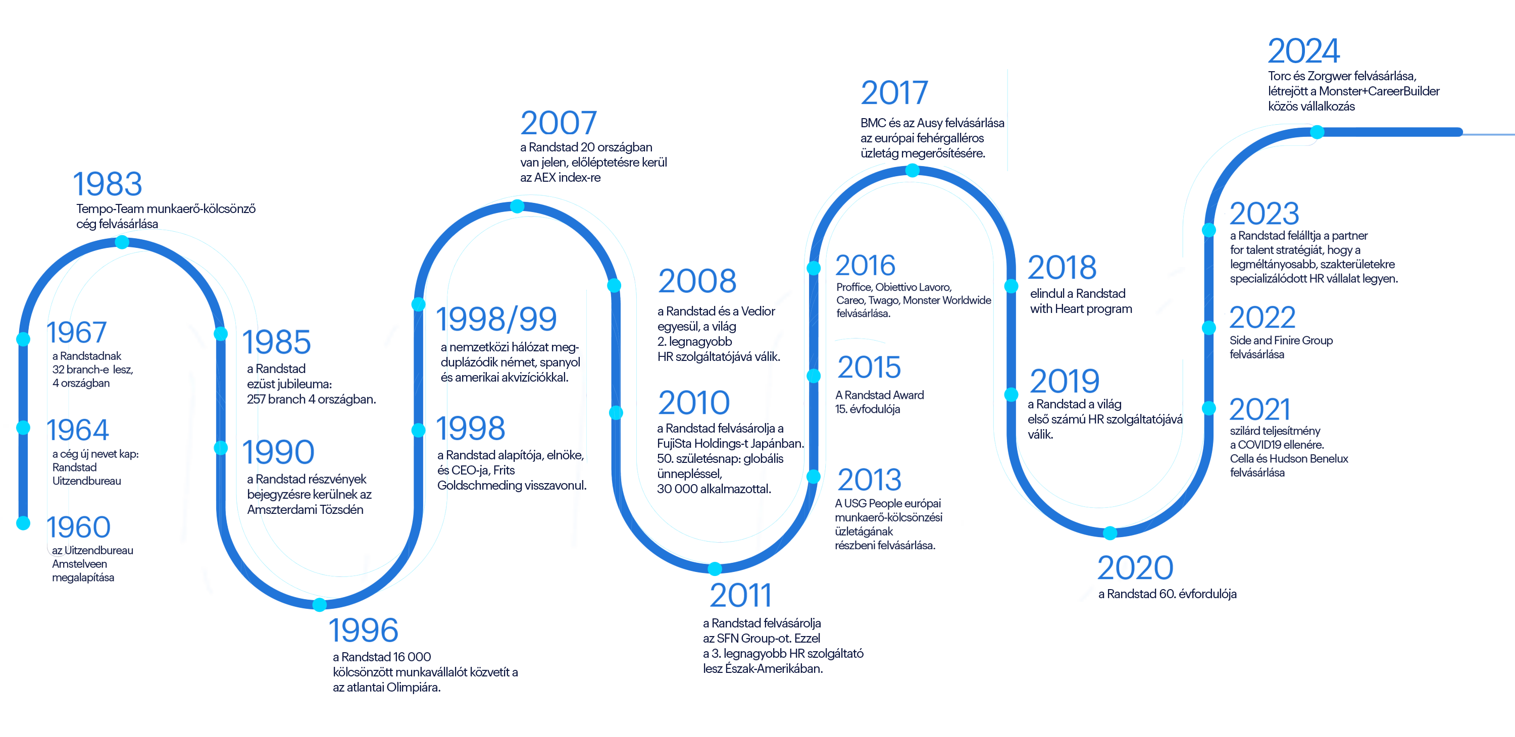 timeline 2024 hu
